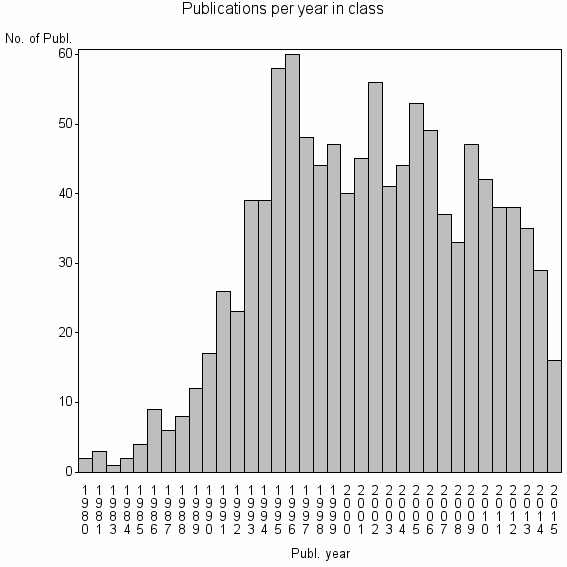 Bar chart of Publication_year