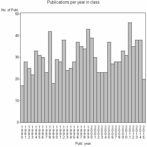 Bar chart of Publication_year