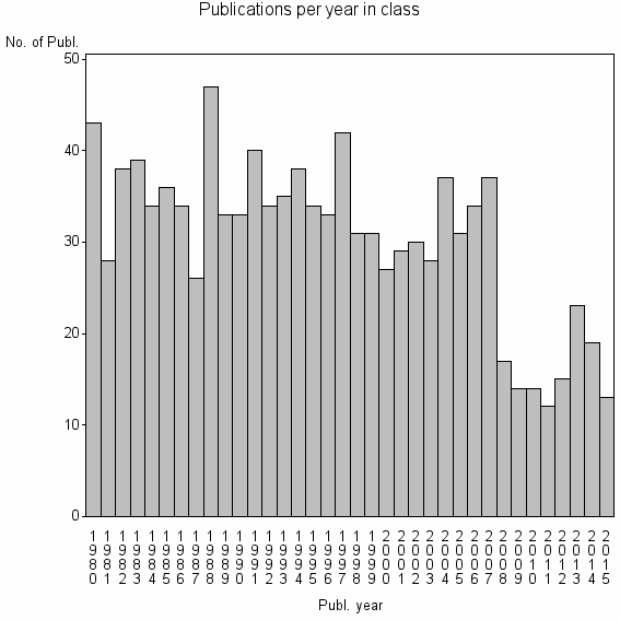 Bar chart of Publication_year