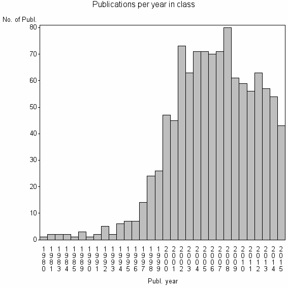 Bar chart of Publication_year