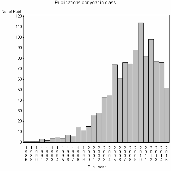 Bar chart of Publication_year