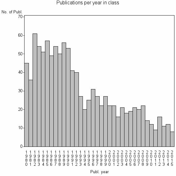 Bar chart of Publication_year