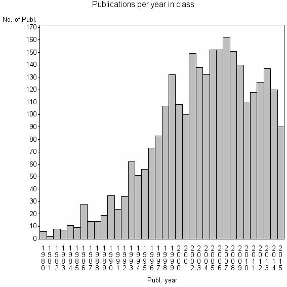 Bar chart of Publication_year