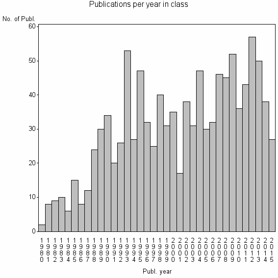 Bar chart of Publication_year
