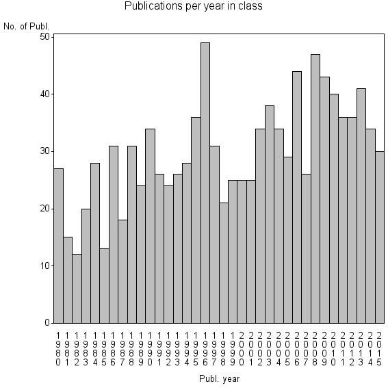 Bar chart of Publication_year
