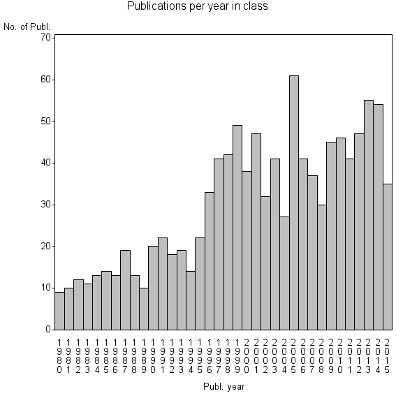Bar chart of Publication_year