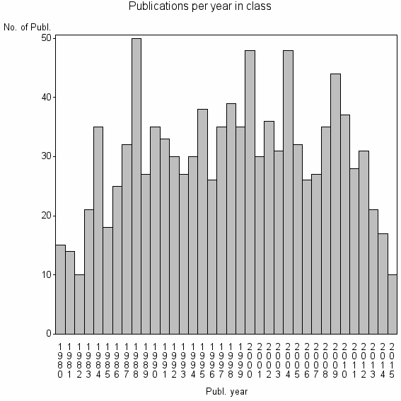 Bar chart of Publication_year