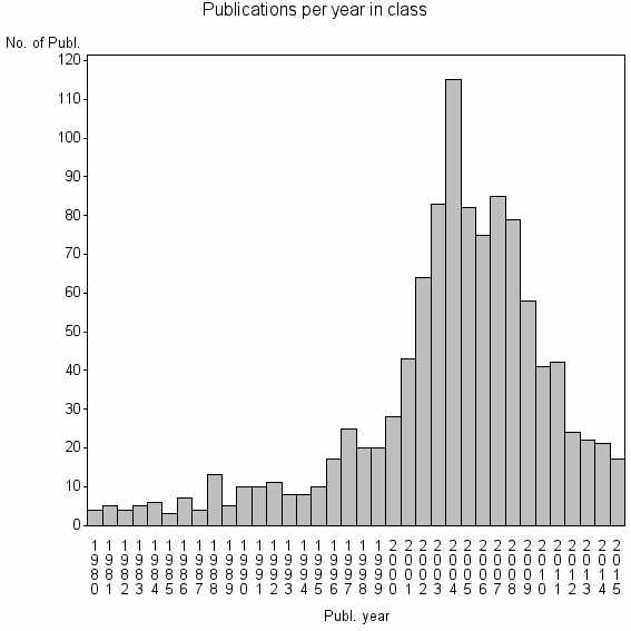 Bar chart of Publication_year