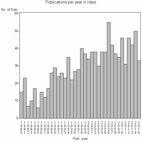 Bar chart of Publication_year