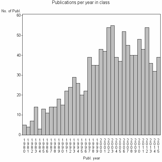 Bar chart of Publication_year