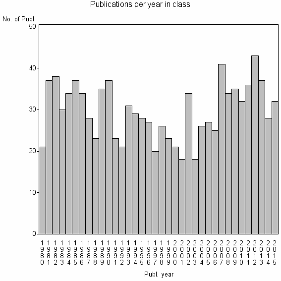 Bar chart of Publication_year