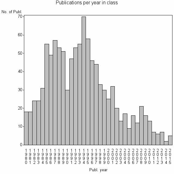 Bar chart of Publication_year
