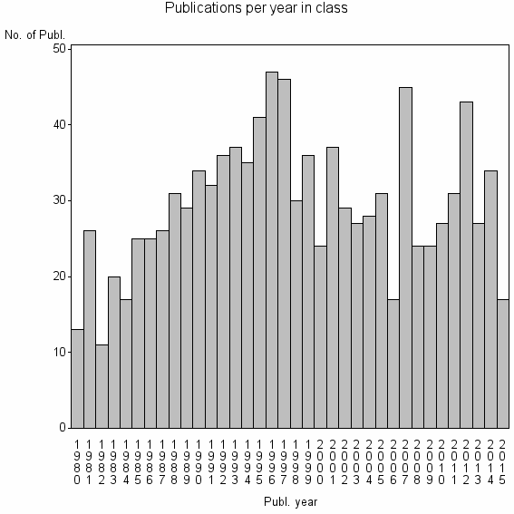 Bar chart of Publication_year