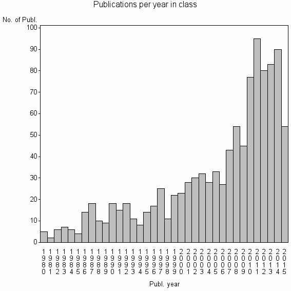 Bar chart of Publication_year