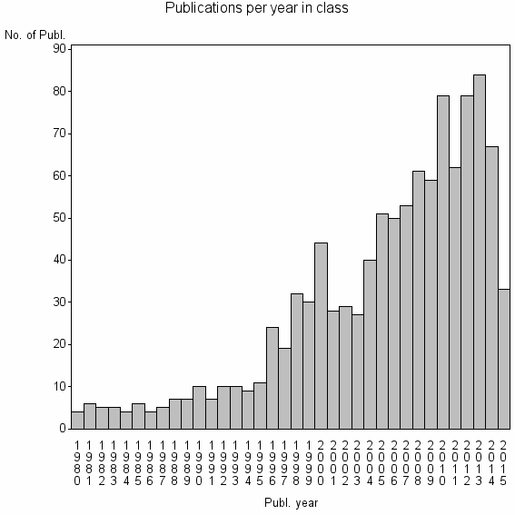 Bar chart of Publication_year