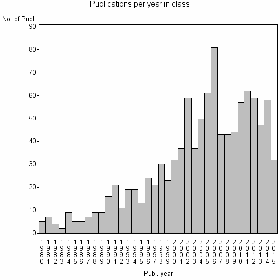 Bar chart of Publication_year