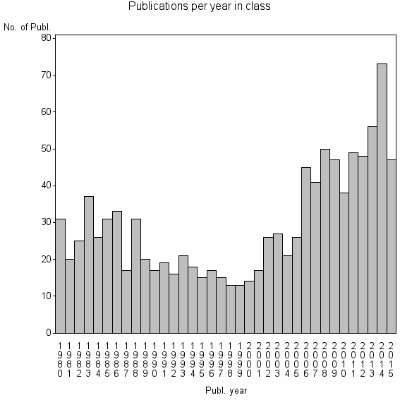 Bar chart of Publication_year
