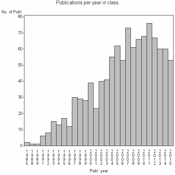 Bar chart of Publication_year