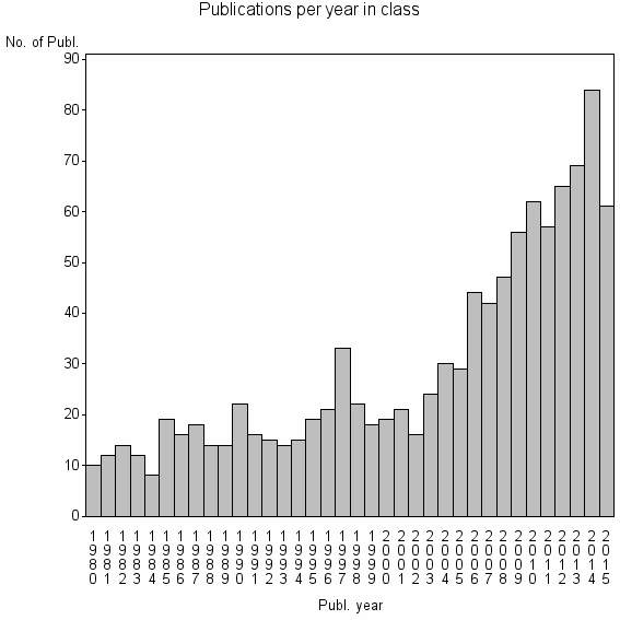 Bar chart of Publication_year