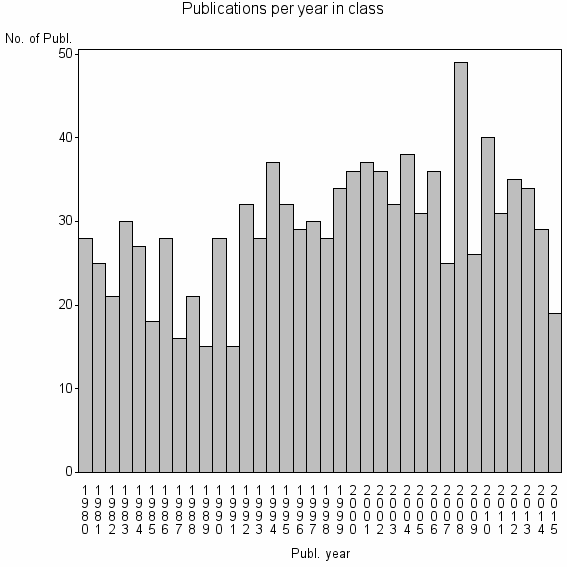 Bar chart of Publication_year