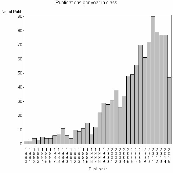 Bar chart of Publication_year