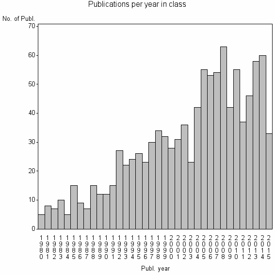 Bar chart of Publication_year