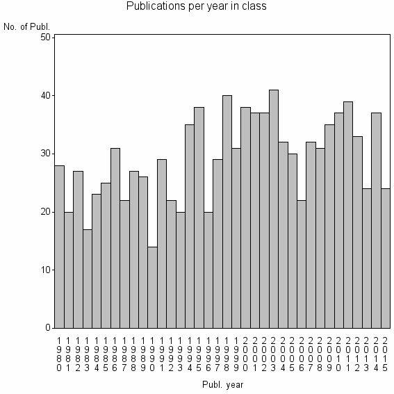 Bar chart of Publication_year