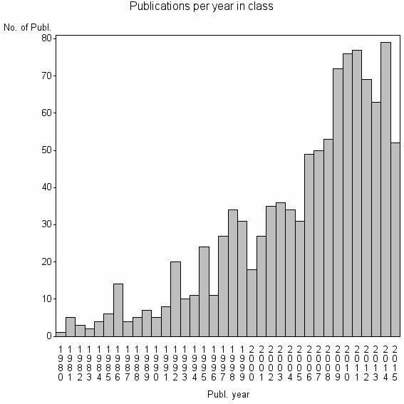 Bar chart of Publication_year