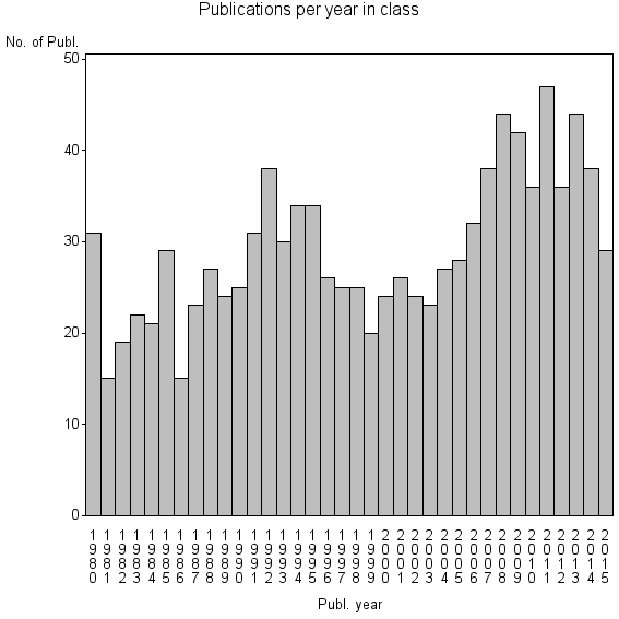 Bar chart of Publication_year
