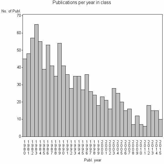 Bar chart of Publication_year