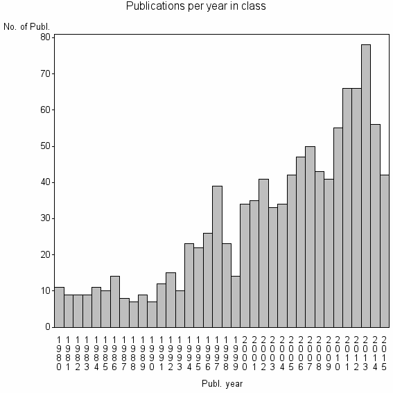 Bar chart of Publication_year