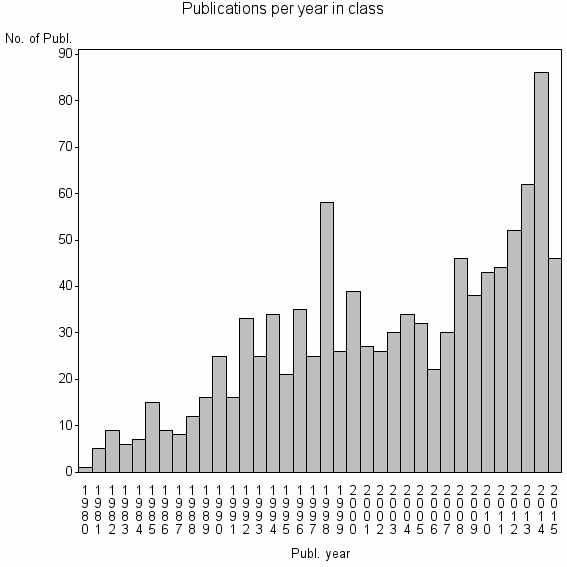 Bar chart of Publication_year