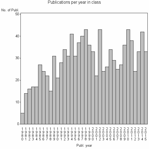 Bar chart of Publication_year