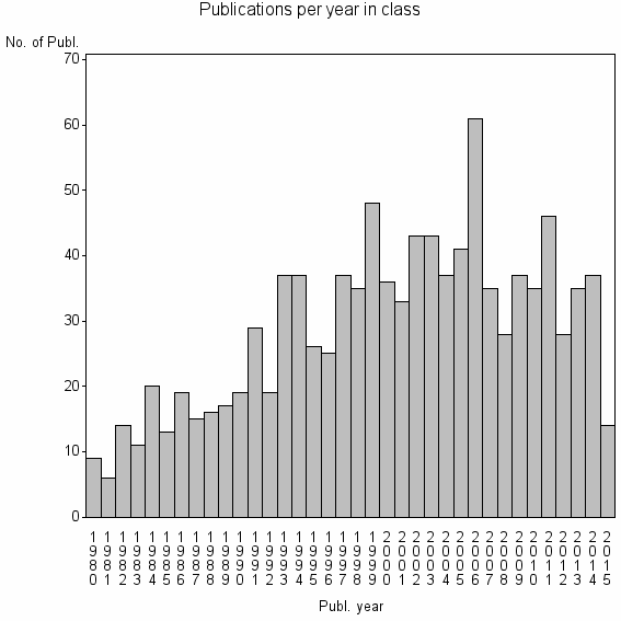 Bar chart of Publication_year