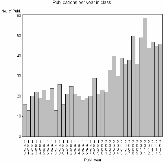 Bar chart of Publication_year