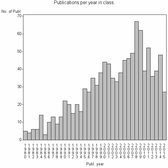 Bar chart of Publication_year