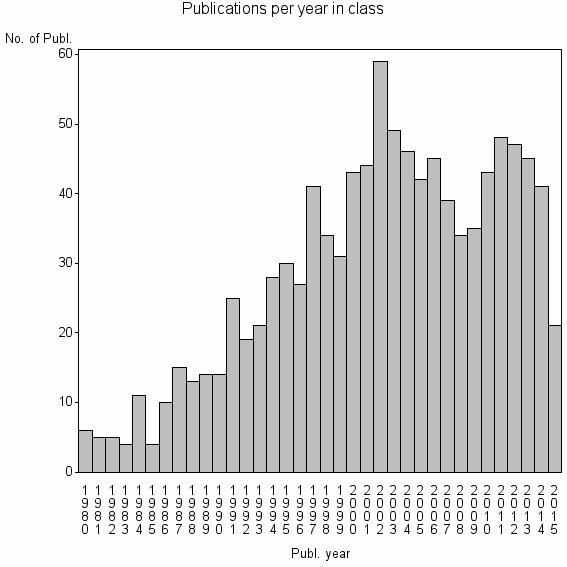 Bar chart of Publication_year