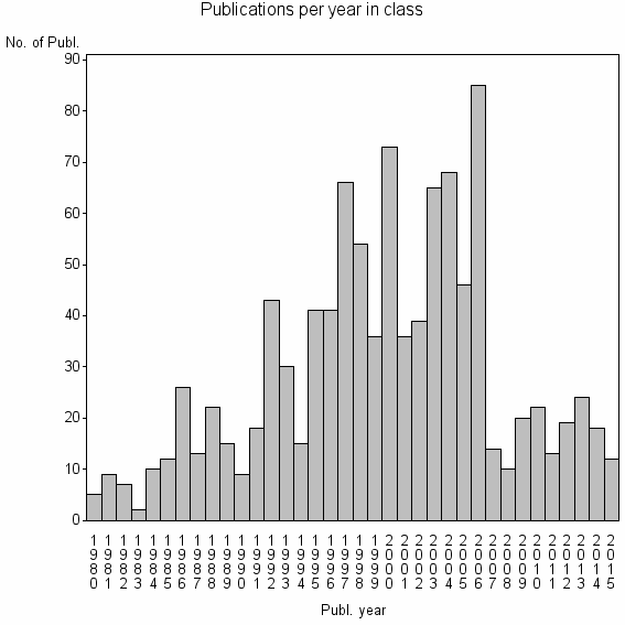 Bar chart of Publication_year