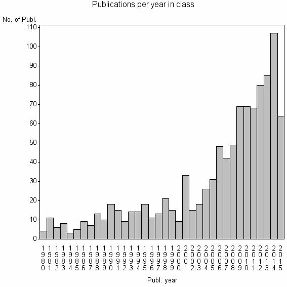 Bar chart of Publication_year