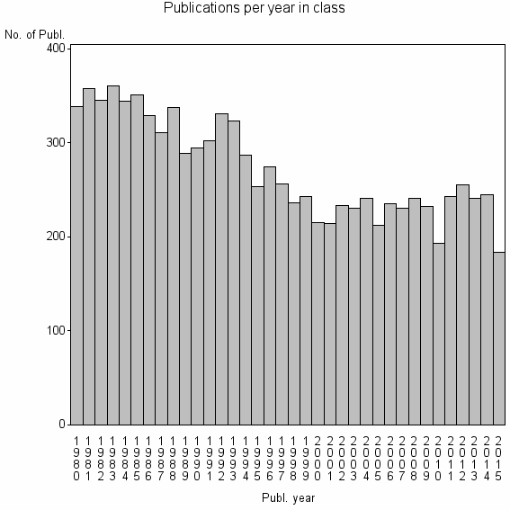 Bar chart of Publication_year