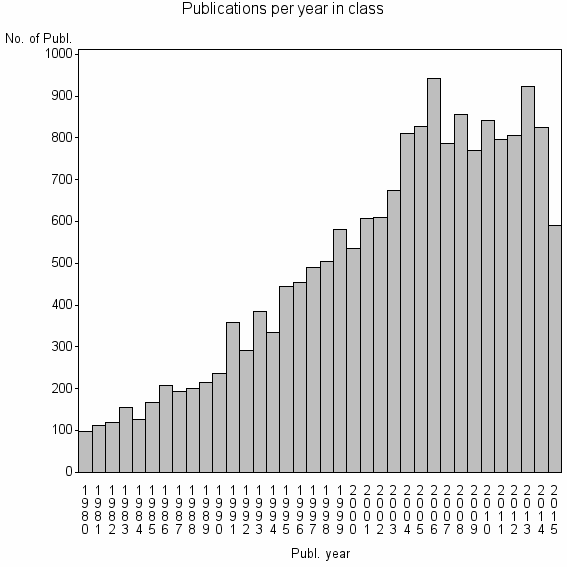 Bar chart of Publication_year