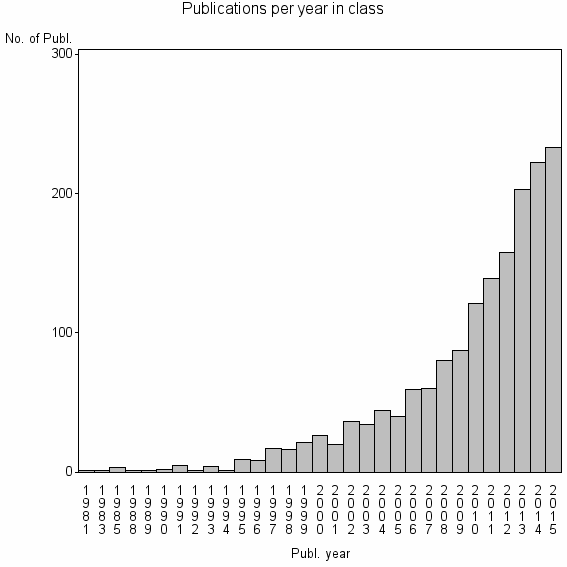 Bar chart of Publication_year
