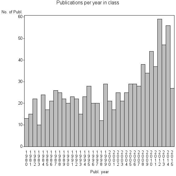 Bar chart of Publication_year