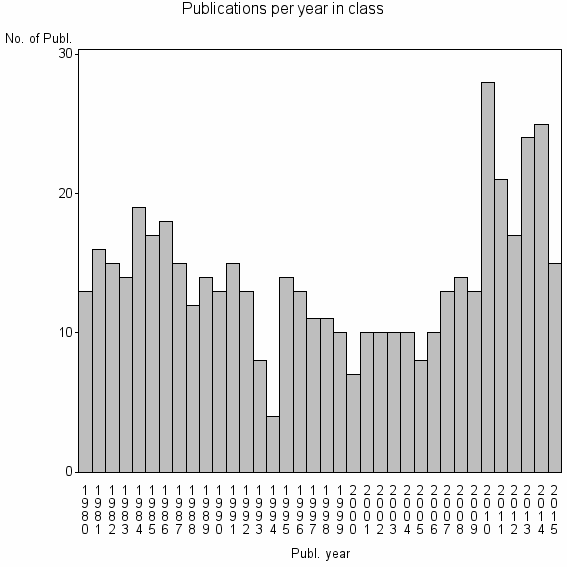 Bar chart of Publication_year