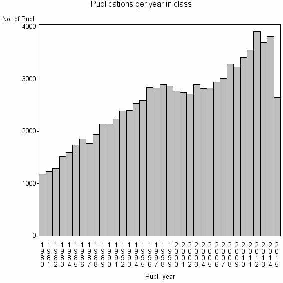 Bar chart of Publication_year