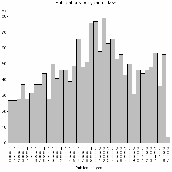 Bar chart of Publication_year