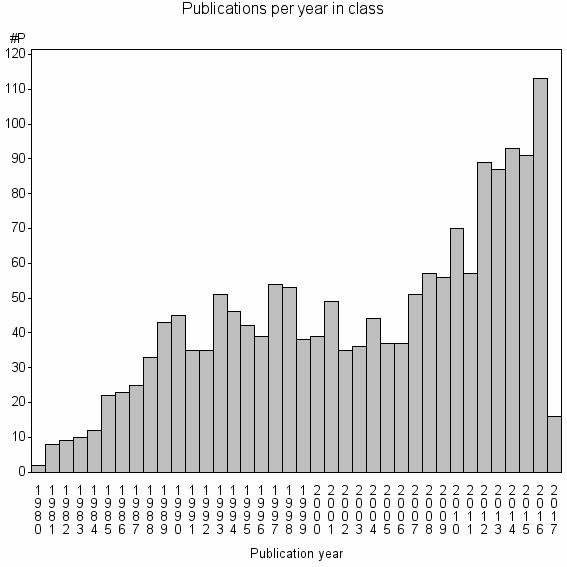 Bar chart of Publication_year