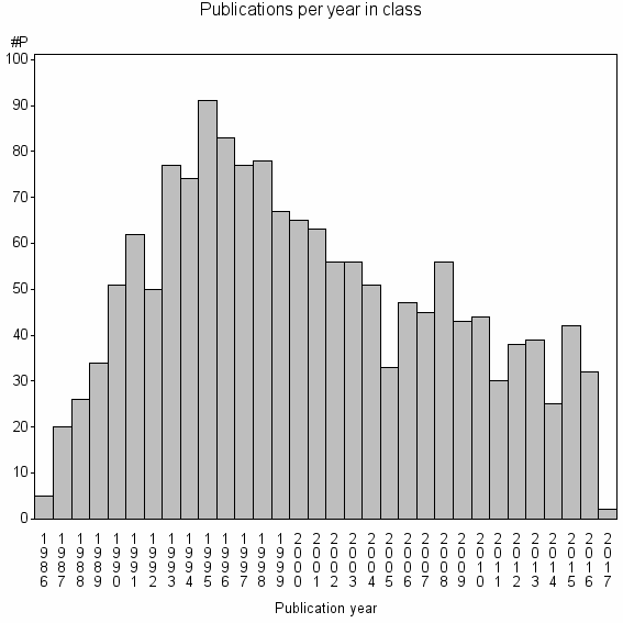 Interleukin Chart