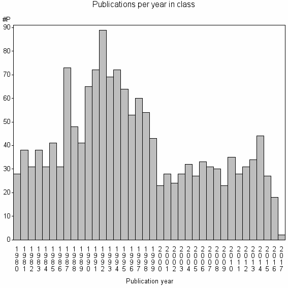 Bar chart of Publication_year