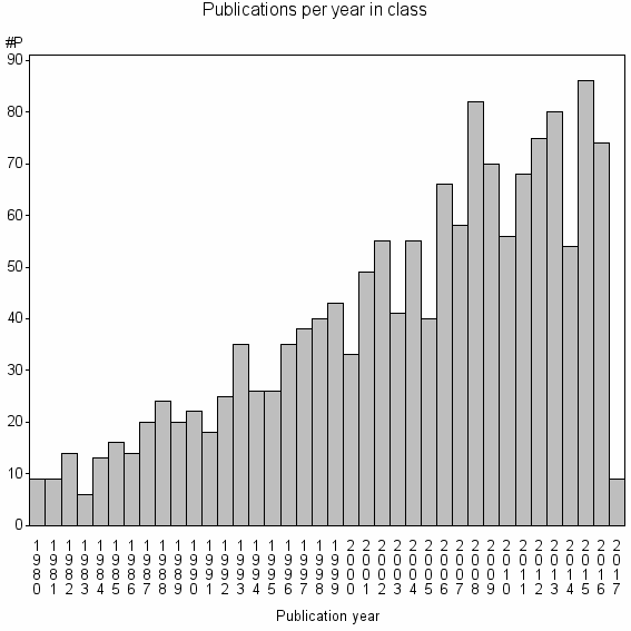 Bar chart of Publication_year